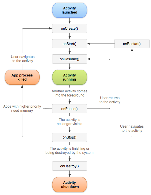 android life cycle