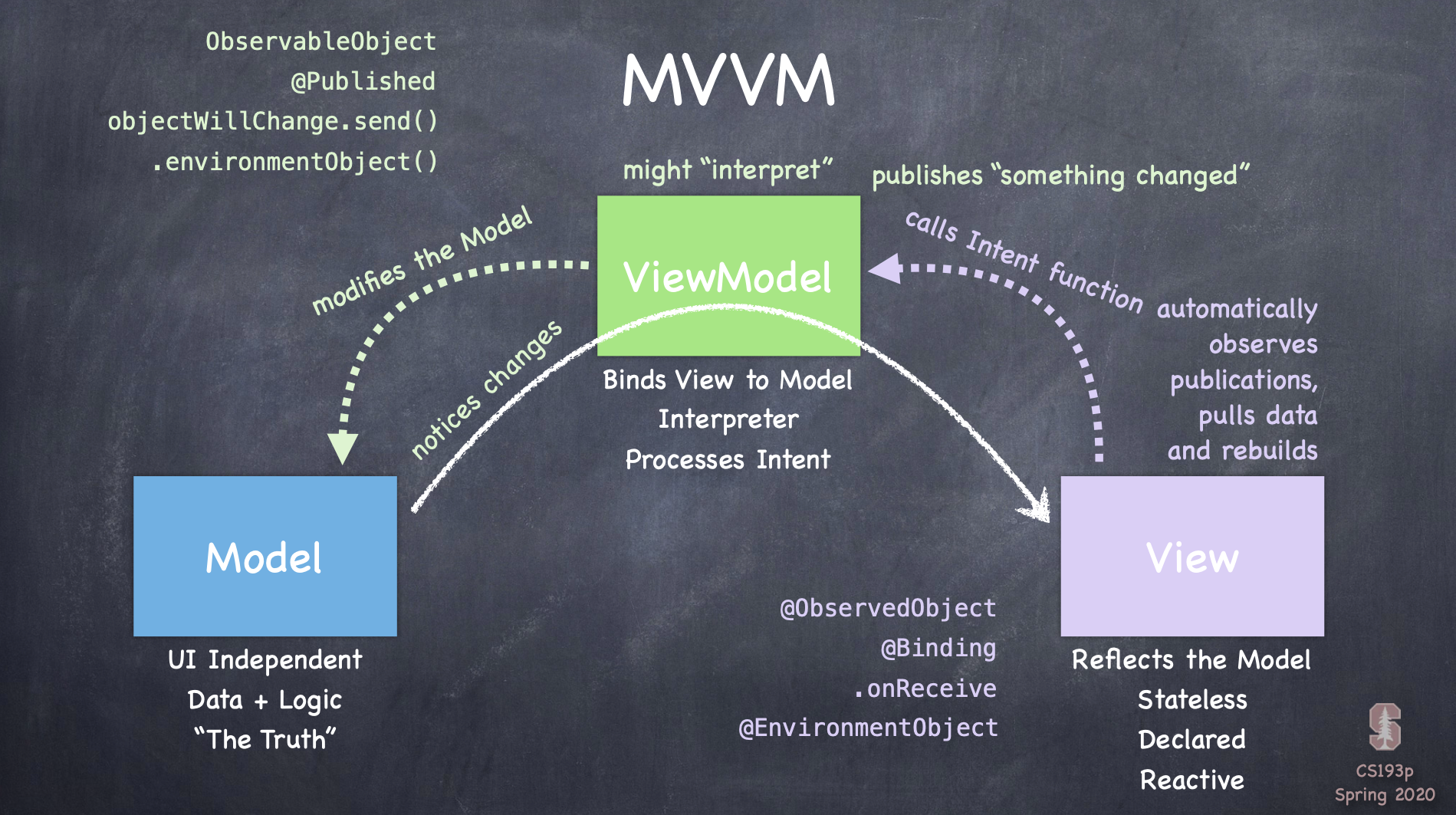 android mvvm