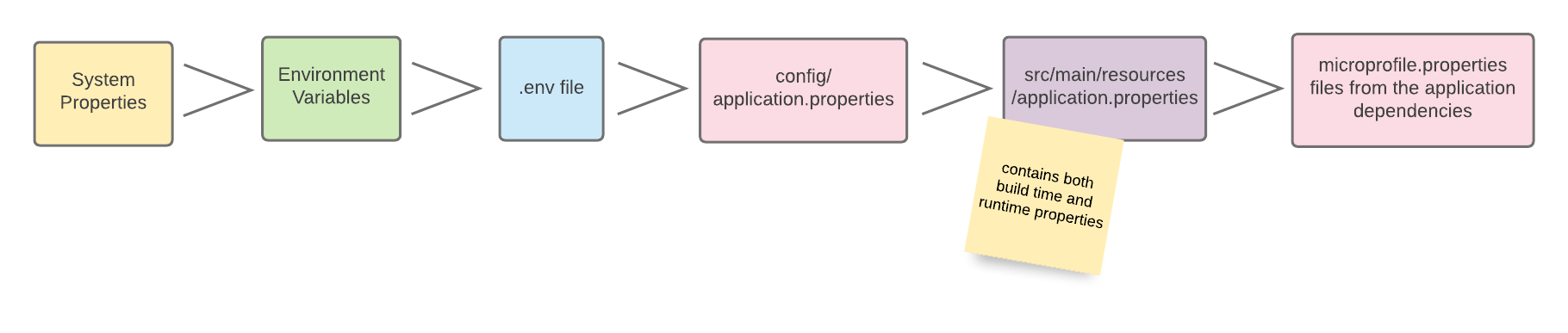 confi properties