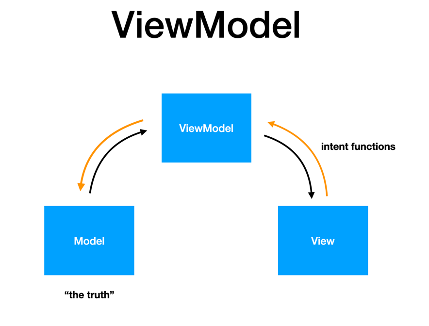 viewmodel